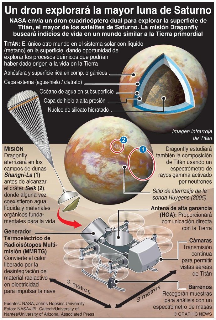 infografia Dragonfly