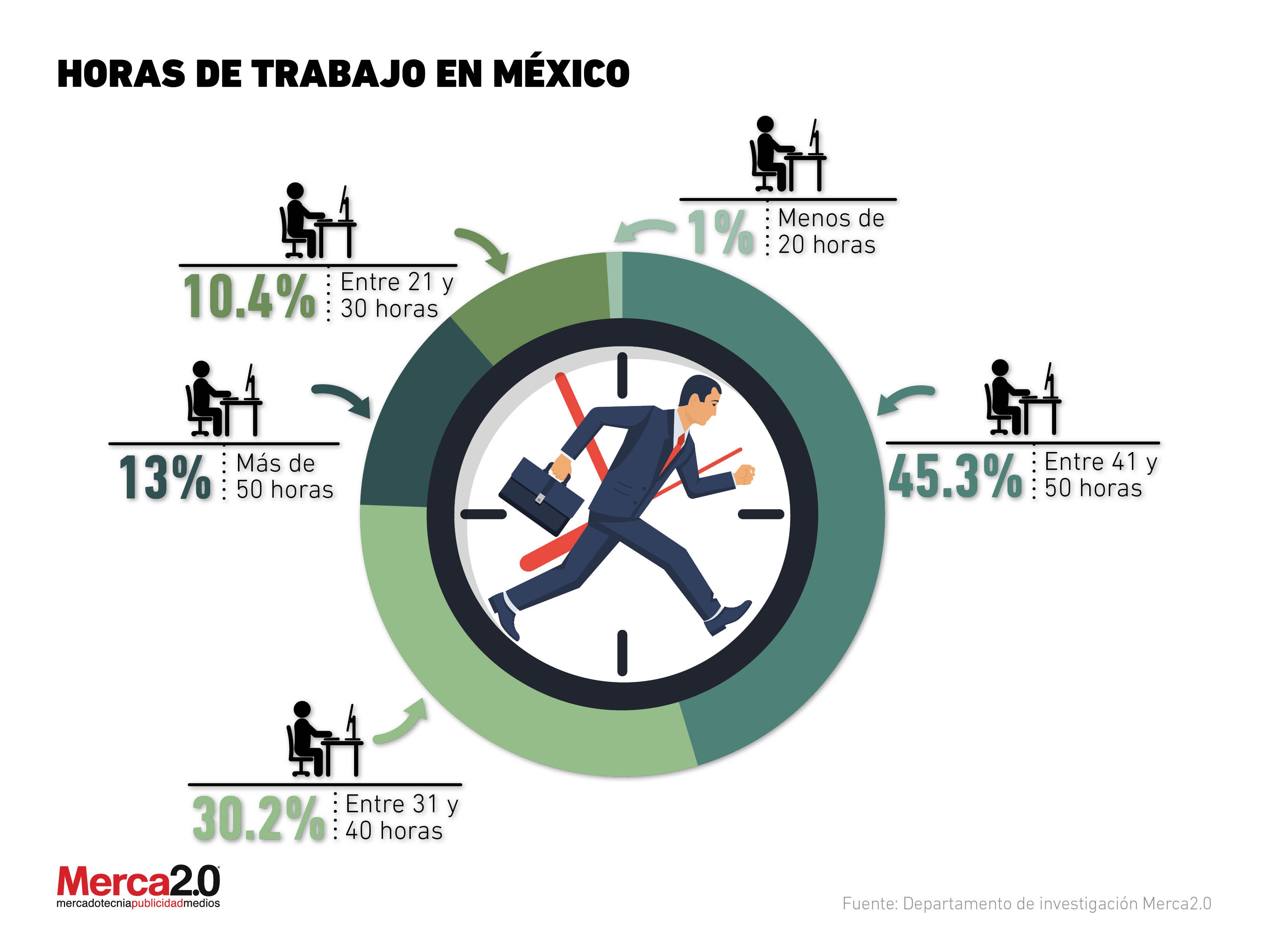 Trabajo en Mexico